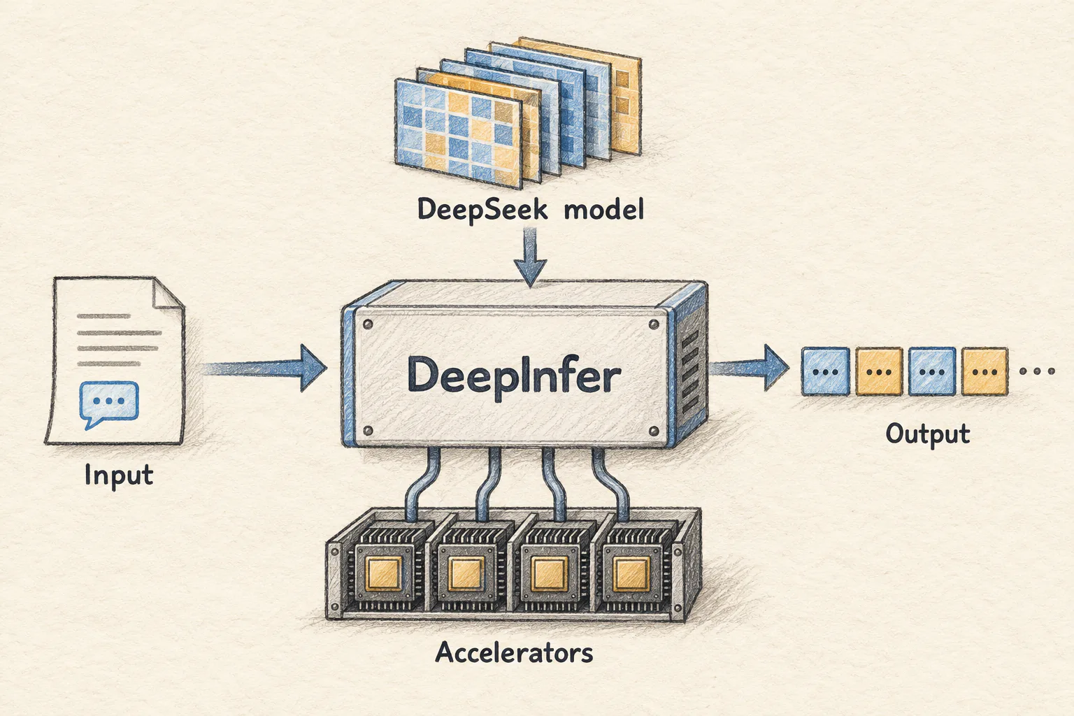 DeepInfer 结合 DeepSeek 模型权重与加速卡,把输入转换成输出。