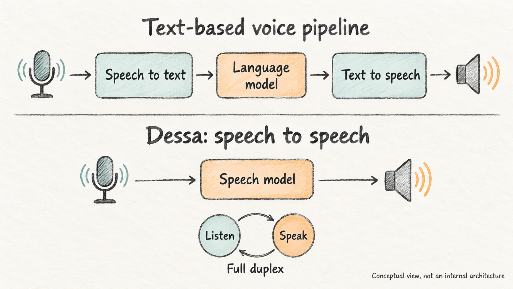 Conceptual comparison of a text-based voice pipeline and Dessa's speech-to-speech interaction, with a full-duplex listening and speaking inset