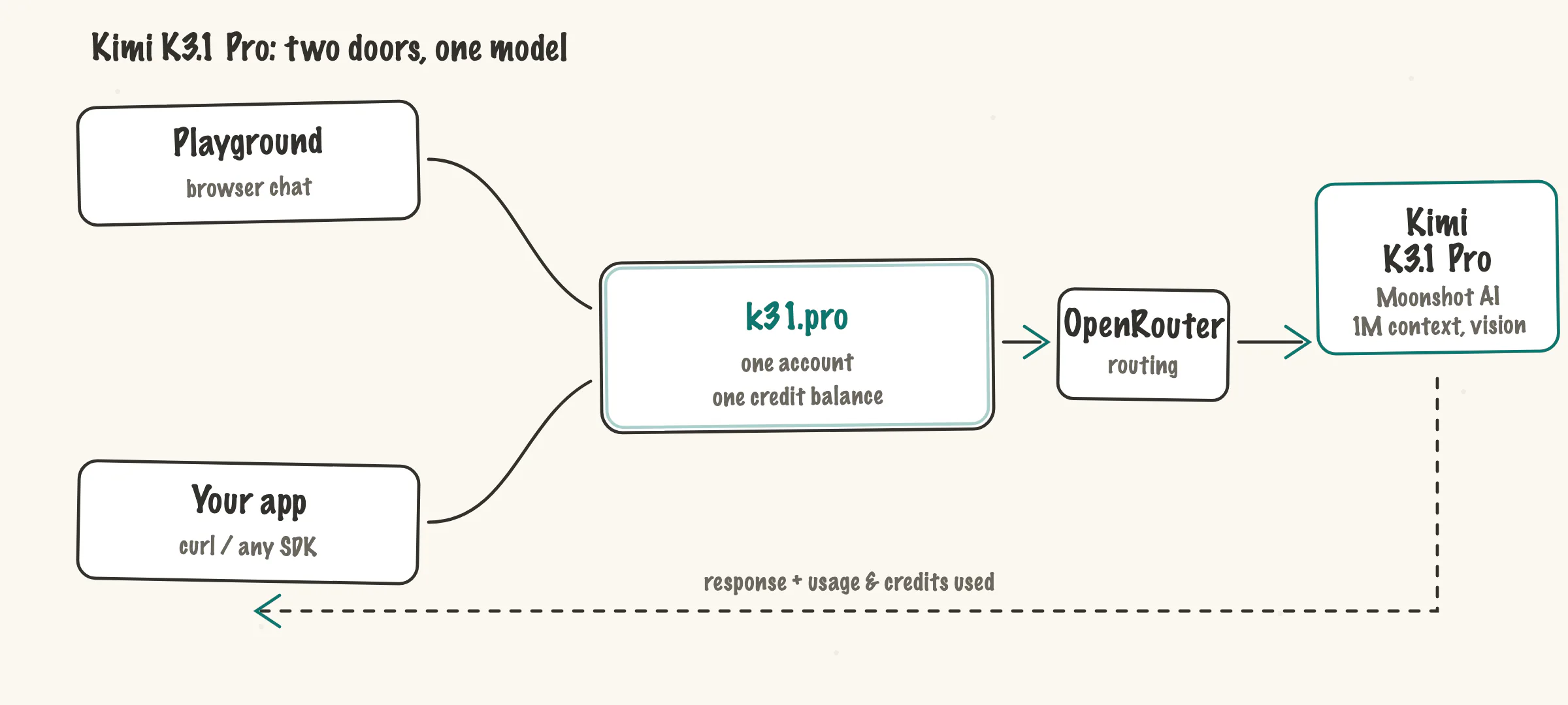 Kimi K3.1 Pro request flow: playground and app both reach the model through k31.pro and OpenRouter